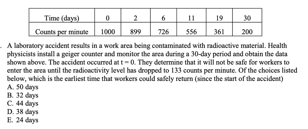 Time (days) Counts per minute 0 2 6 11 19 30 1000 899 726 556 361 200 A ...
