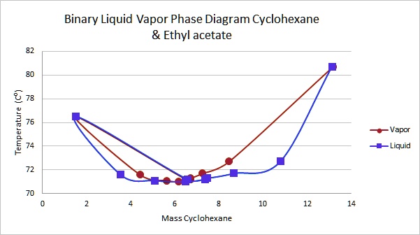 SOLVED: Binary Liquid Vapor Phase Diagram Cyclohexane Ethyl Acetate 5 L ...