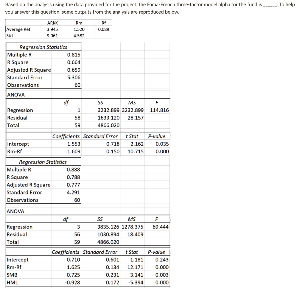 Based on the analysis using the data provided for the project, the Fama-French three-factor model alpha for the fund is . To help you answer this question, some outputs from the analysis are reproduced below.

ARKK	Rm	Rf
Average Ret	3.945	1.520	0.089
Std	9.061	4.582

Regression Statistics
Multiple R	0.815
R Square	0.664
Adjusted R Square	0.659
Standard Error	5.306
Observations	60

ANOVA
df	SS	MS	F
Regression	1	3232.899	3232.899	114.816
Residual	58	1633.120	28.157
Total	59	4866.020

Coefficients	Standard Error	t Stat	P-value
Intercept	1.553	0.718	2.162	0.035
Rm-Rf	1.609	0.150	10.715	0.000

Regression Statistics
Multiple R	0.888
R Square	0.788
Adjusted R Square	0.777
Standard Error	4.291
Observations	60

ANOVA
df	SS	MS	F
Regression	3	3835.126	1278.375	69.444
Residual	56	1030.894	18.409
Total	59	4866.020

Coefficients	Standard Error	t Stat	P-value
Intercept	0.710	0.601	1.181	0.243
Rm-Rf	1.625	0.134	12.171	0.000
SMB	0.725	0.231	3.141	0.003
HML	-0.928	0.172	-5.394	0.000