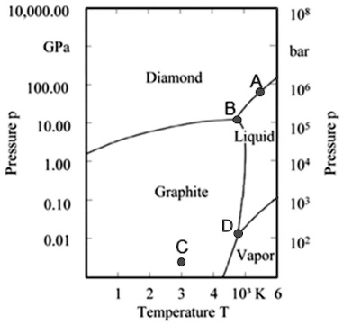 SOLVED: Below, the pressure-temperature phase diagram of elemental ...