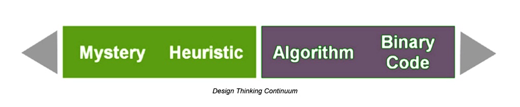 SOLVED: Write a brief analysis of Design Thinking Continuum model ...