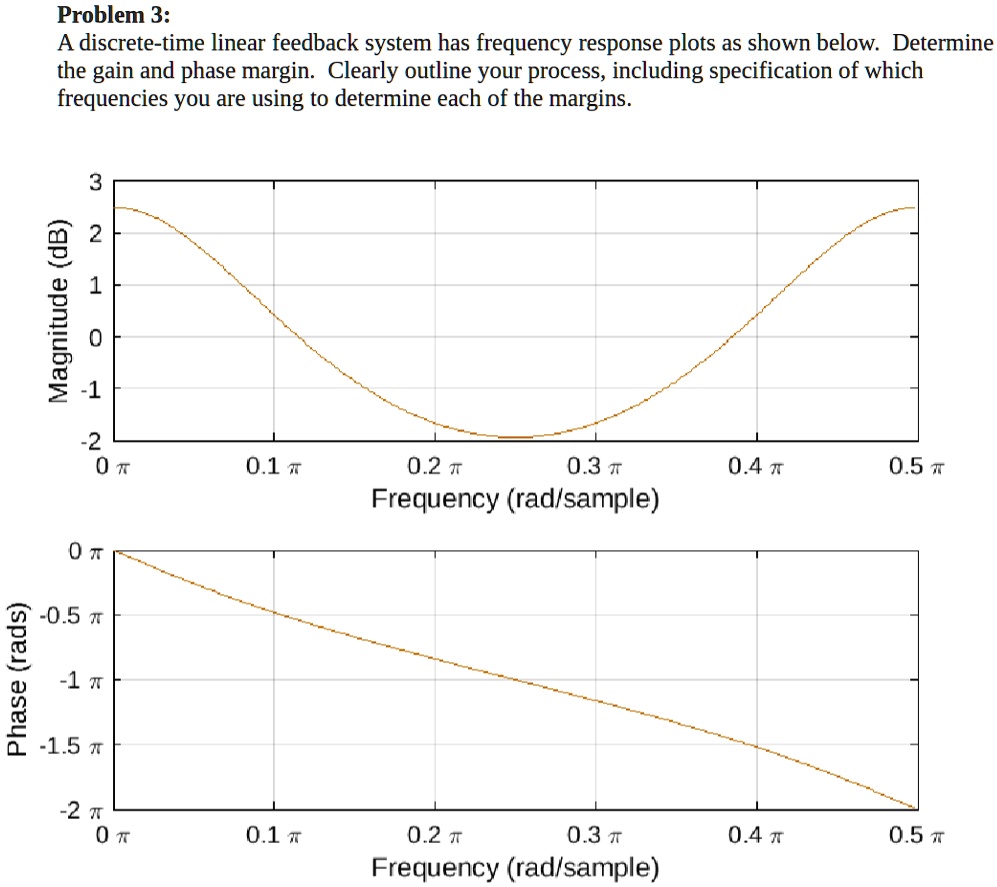 Problem 3: A discrete-time linear feedback system has frequency ...