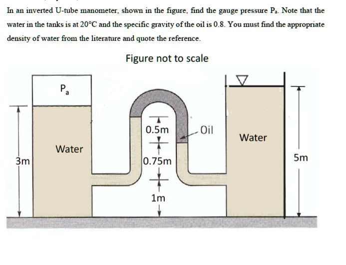 SOLVED In an inverted Utube manometer, shown in the figure, find the