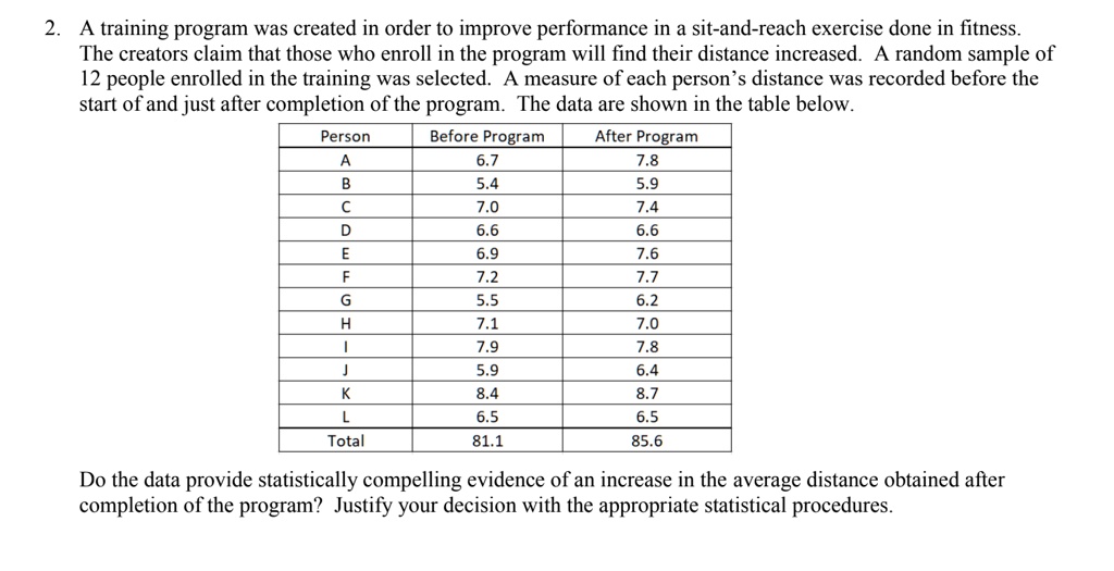 2. A training program was created in order to improve performance in a sit-and-reach exercise done in fitness. The creators claim that those who enroll in the program will find their distance increased. A random sample of 12 people enrolled in the training was selected. A measure of each person's distance was recorded before the start of and just after completion of the program. The data are shown in the table below.

Person | Before Program | After Program
A | 6.7 | 7.8
B | 5.4 | 5.9
C | 7.0 | 7.4
D | 6.6 | 6.6
E | 6.9 | 7.6
F | 7.2 | 7.7
G | 5.5 | 6.2
H | 7.1 | 7.0
I | 7.9 | 7.8
J | 5.9 | 6.4
K | 8.4 | 8.7
L | 6.5 | 6.5
Total | 81.1 | 85.6

Do the data provide statistically compelling evidence of an increase in the average distance obtained after completion of the program? Justify your decision with the appropriate statistical procedures.