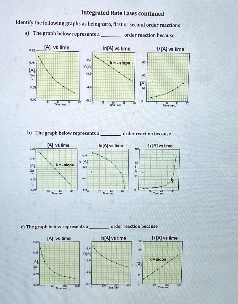 solved-integrated-rate-laws-continued-identify-the-following-graphs