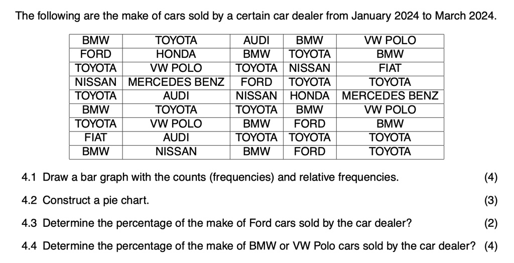 The following are the make of cars sold by a certain car dealer from January 2024 to March 2024.
BMW	TOYOTA	AUDI	BMW	VW POLO
FORD	HONDA	BMW	TOYOTA	BMW
TOYOTA	VW POLO	TOYOTA	NISSAN	FIAT
NISSAN	MERCEDES BENZ	FORD	TOYOTA	TOYOTA
TOYOTA	AUDI	NISSAN	HONDA	MERCEDES BENZ
BMW	TOYOTA	TOYOTA	BMW	VW POLO
TOYOTA	VW POLO	BMW	FORD	BMW
FIAT	AUDI	TOYOTA	TOYOTA	TOYOTA
BMW	NISSAN	BMW	FORD	TOYOTA
4.1 Draw a bar graph with the counts (frequencies) and relative frequencies.
4.2 Construct a pie chart.
4.3 Determine the percentage of the make of Ford cars sold by the car dealer?
4.4 Determine the percentage of the make of BMW or VW Polo cars sold by the car dealer?