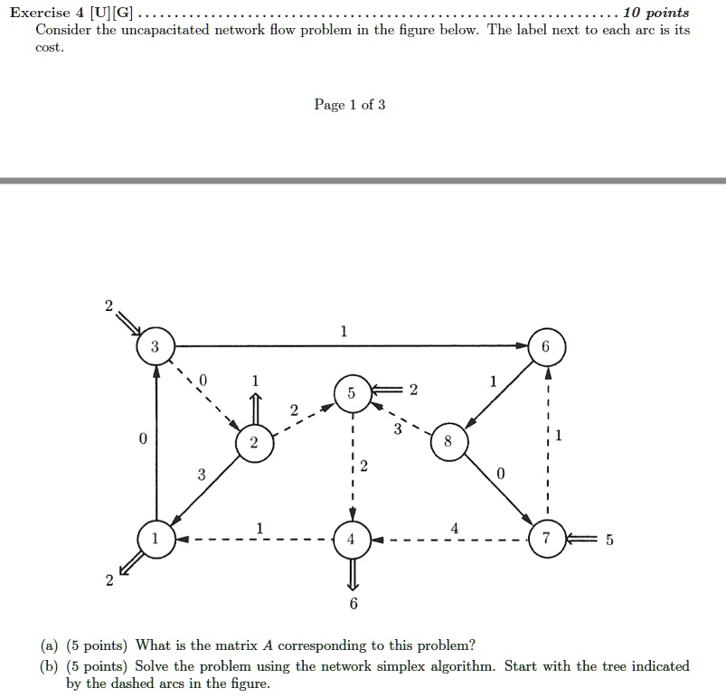 Consider the uncapacitated network flow problem in the figure below. The label next to each arc is its cost.
(a) (5 points) What is the matrix A corresponding to this problem?
(b) (5 points) Solve the problem using the network simplex algorithm. Start with the tree indicated by the dashed arcs in the figure.