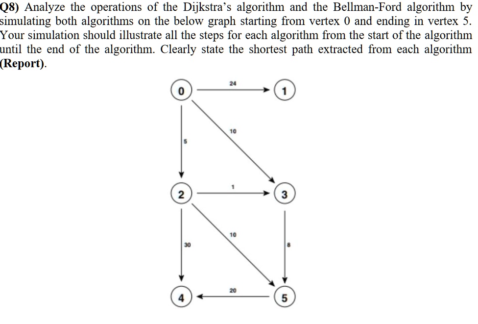 SOLVED: Texts: Also implement code to perform Dijkstra's Algorithm on ...