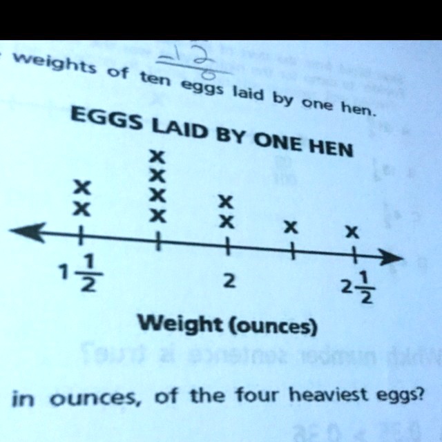 weights of ten eggs laid by one hen.
EGGS LAID BY ONE HEN
X
X
X
X
X
X
X
X
X
X
1 1/2 2 2 1/2
Weight (ounces)
in ounces, of the four heaviest eggs?