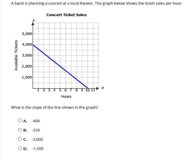 A band is planning a concert at a local theater. The graph below shows the ticket sales per hour.
Concert Ticket Sales
y
Available Tickets
5,000
4,000
3,000
2,000
1,000
1 2 3 4 5 6 7 8 9 10 11 x
Hours
What is the slope of the line shown in the graph?
A. -400
B. -250
C. -2,000
D. -1,500