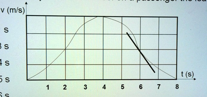 the velocity v of an elevator moving upward between adjacent floors is ...
