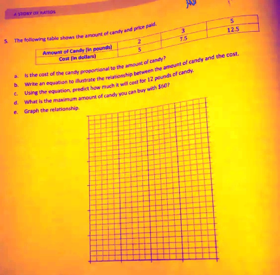 A STORY OF RATIOS
5. The following table shows the amount of candy and price paid.
Amount of Candy (in pounds)
Cost (in dollars)
2
5
a. Is the cost of the candy proportional to the amount of candy?
b. Write an equation to illustrate the relationship between the amount of candy and the cost.
c. Using the equation, predict how much it will cost for 12 pounds of candy.
d. What is the maximum amount of candy you can buy with 60?
e. Graph the relationship.
3
7.5
5
12.5