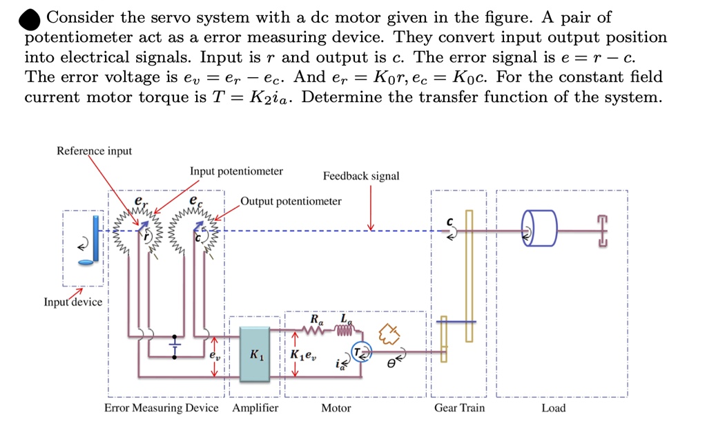 SOLVED Consider the servo system with a DC motor given in the figure