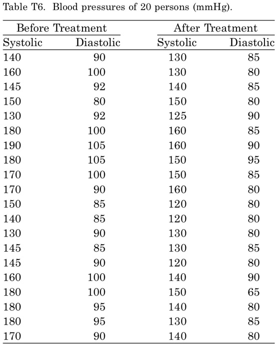 Solved Table T6 Blood Pressures Of Persons Mmhg Before Treatment Systolic Diastolic 140 90 160 100 145 92 150 80 130 92 180 100 190 105 180 105 170 100 170 90 150 85 140 85 130 90 145 85 145 90 160 100 180 100 180 95 180 95 170 90 After