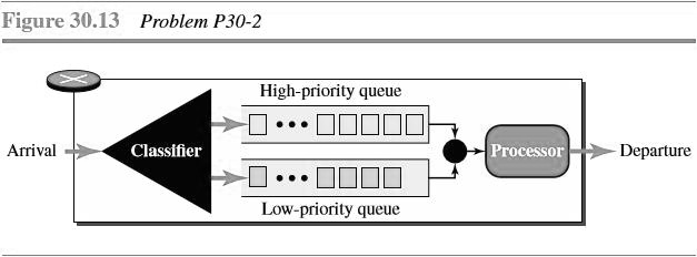 Figure 30.13 Problem P30-2
Arrival
Classifier
High-priority queue
Low-priority queue
Processor
Departure