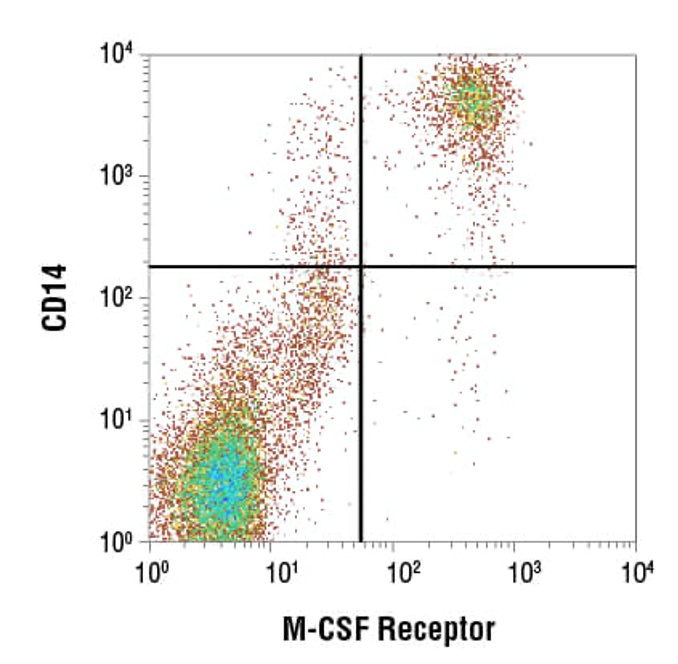 SOLVED: You are studying a blood sample via flow cytometry to identify ...