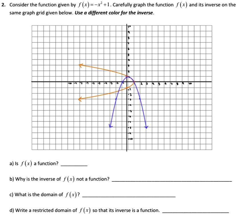 2. Consider the function given by f(x) = -x^2 + 1. Carefully graph the ...