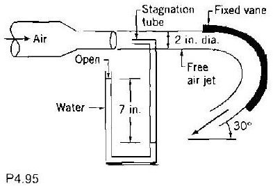 SOLVED: A stream of air at standard conditions from a 2-inch diameter ...