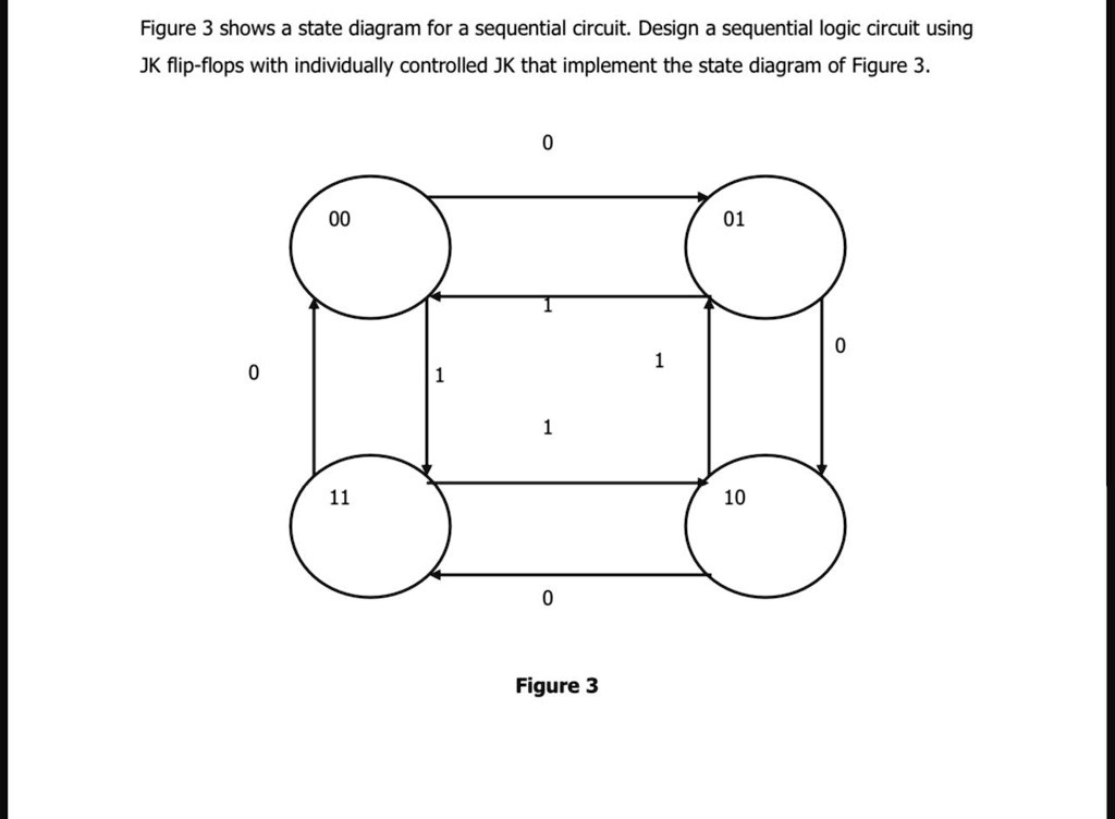 SOLVED: Figure 3 Shows A State Diagram For A Sequential Circuit: Design ...