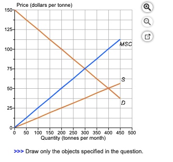 SOLVED: The graph illustrates the market for tomatoes. Suppose that the ...