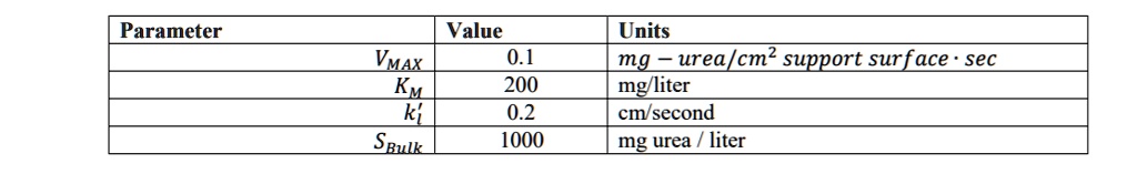 | Parameter | Value | Units |
| :— | :— | :— |
| VMAX | 0.1 | mg - urea / cm² support surface · sec |
| KM | 200 | mg/liter |
| k'l | 0.2 | cm/second |
| SBulk | 1000 | mg urea / liter |