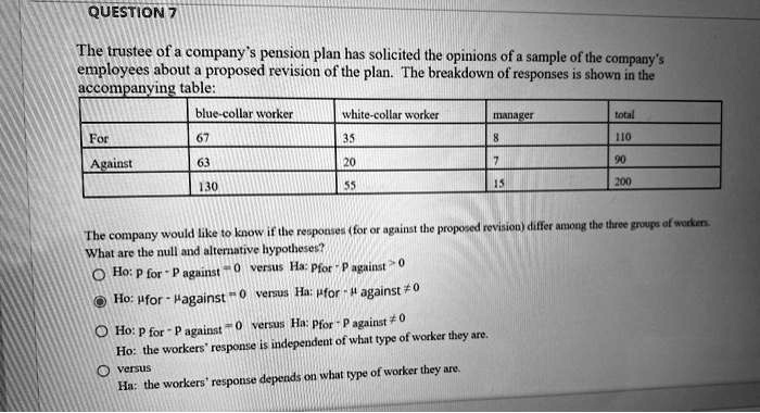 QUESTION 7

The trustee of a company's pension plan has solicited the opinions of a sample of the company's employees about a proposed revision of the plan. The breakdown of responses is shown in the accompanying table:

| | blue-collar worker | white-collar worker | manager | total |
| :— | :— | :— | :— | :— |
| For | 67 | 35 | 8 | 110 |
| Against | 63 | 20 | 7 | 90 |
| | 130 | 55 | 15 | 200 |

The company would like to know if the responses (for or against the proposed revision) differ among the three groups of workers. What are the null and alternative hypotheses?

Ho: P for - P against = 0 versus Ha: Pfor - P against > 0
Ho: ?for - ?against = 0 versus Ha: ?for - ?against ? 0
Ho: P for - P against = 0 versus Ha: Pfor - P against ? 0
Ho: the workers' response is independent of what type of worker they are.
versus
Ha: the workers' response depends on what type of worker they are.