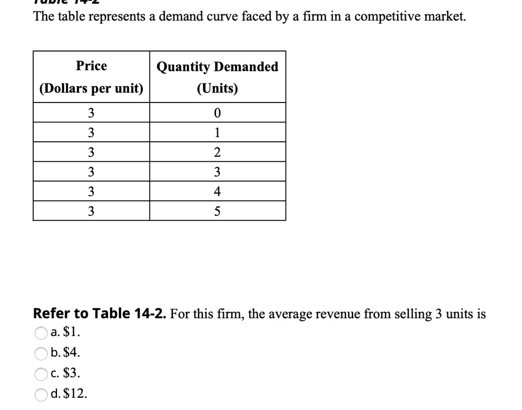The table represents a demand curve faced by a firm in a competitive