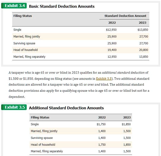 Compute the 2023 standard deduction for the following taxpayers. If an