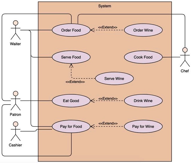 SOLVED: Can you draw a use case digram using these functions and ...