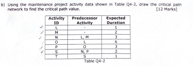 b using the maintenance project activity data shown in table q4 2 draw the critical path network to find the critical path value 12 marks activity id predecessor activity expected duration l 80514