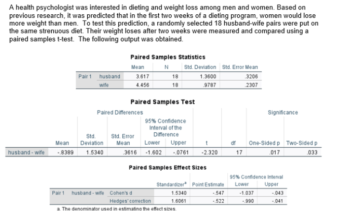 A health psychologist was interested in dieting and weight loss among men and women. Based on previous research, it was predicted that in the first two weeks of a dieting program, women would lose more weight than men. To test this prediction, a randomly selected 18 husband-wife pairs were put on the same strenuous diet. Their weight loses after two weeks were measured and compared using a paired samples t-test. The following output was obtained.
Paired Samples Statistics
 
        Mean     N     Std. Deviation     Std. Error Mean 

Pair 1     husband     3.617     18     1.3600     .3206 

 2 - 6      wife     4.456     18     .9787     .2307 



Paired Samples Test

Paired Samples Effect Sizes
a. The denominator used in estimatina the effect sizes.