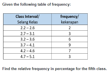 Given the following table of frequency:
egintabular|c|c|
hline egintabularc 
Class Interval/ Selang Kelas
endtabular     egintabularc 
frequency/ kekerapan
endtabular hline ( 2.2-2.6 )     2 hline ( 2.7-3.1 )     3 hline ( 3.2-3.6 )     6 hline ( 3.7-4.1 )     9 hline ( 4.2-4.6 )     7 hline ( 4.7-5.1 )     3 hline
endtabular

Find the relative frequency in percentage for the fifth class.