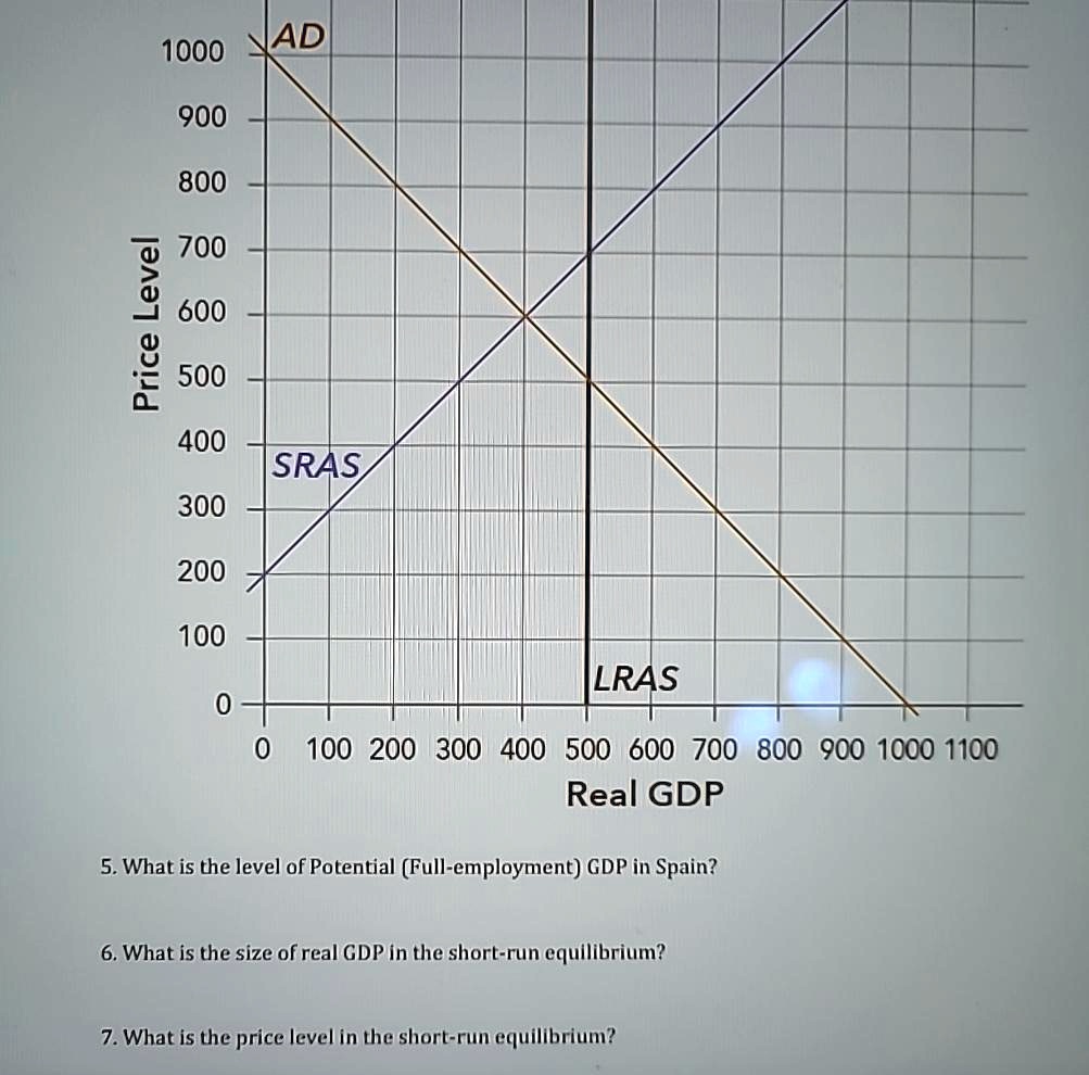 SOLVED: What is the level of Potential (Full-employment) GDP in Spain ...