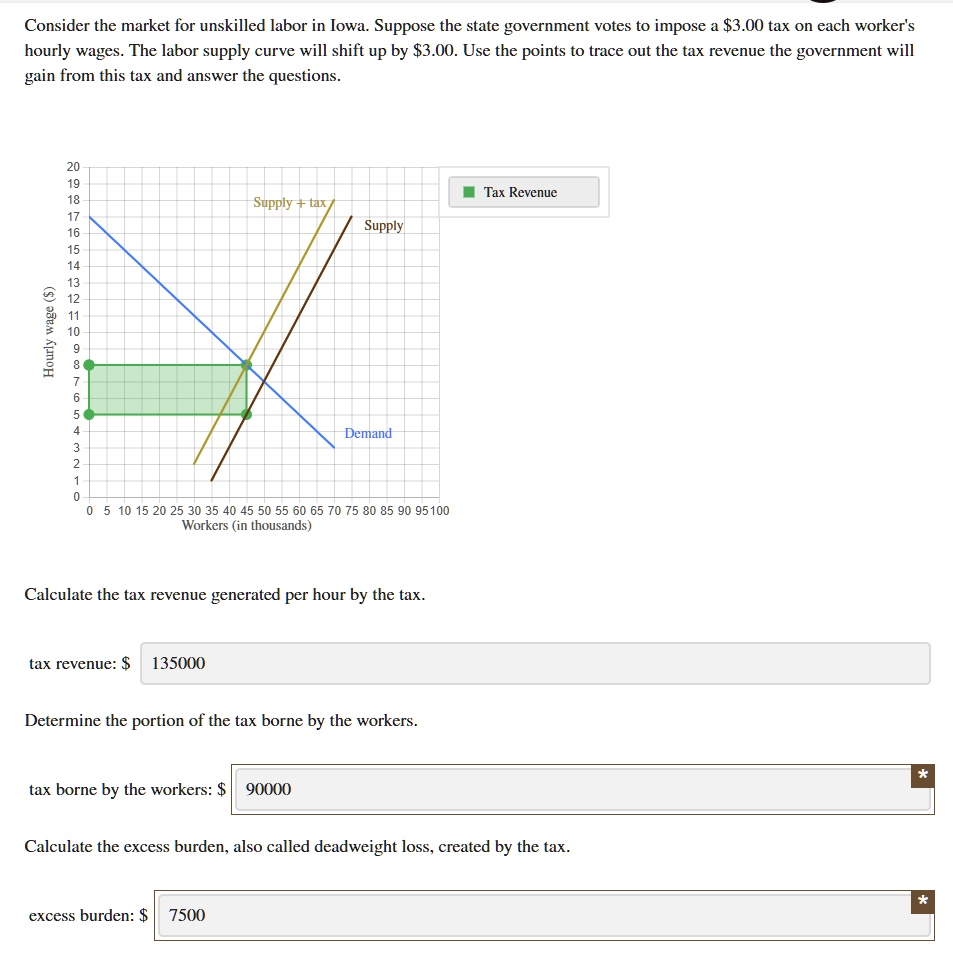 Consider the market for unskilled labor in Iowa. Suppose the state ...