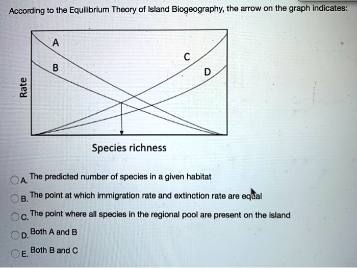 the theory of island biogeography