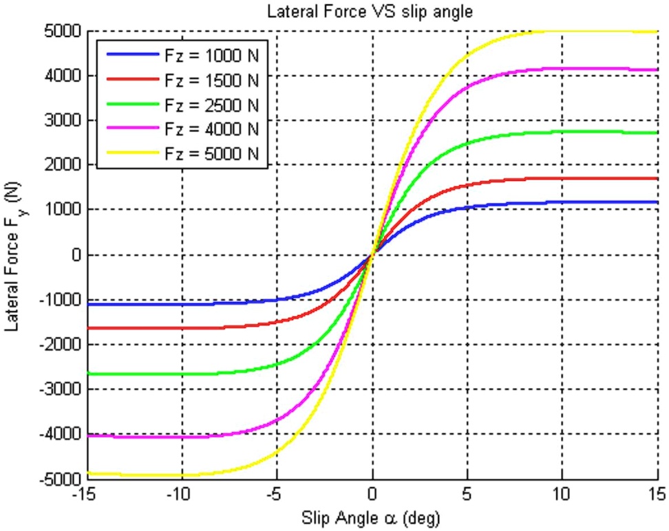 Influence Of Wheel Bending Stiffness On Lateral Tire, 51% OFF