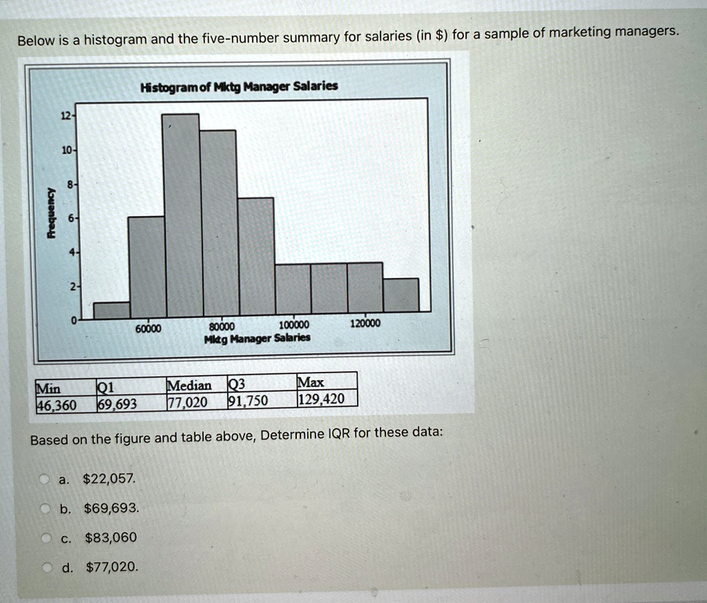 below is a histogram and the five number summary for salaries in for a sample of marketing managers histogram of mktg manager salaries frequency 12 10 8 6 4 2 0 60000 80000 100000 120000 mit 53754