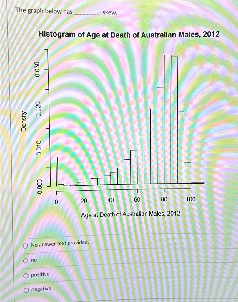 The graph below has skew.
Histogram of Age at Death of Australian Males, 2012
Density
0.000
0.010
0.020
0.030
0
20
40
60
80
100
Age at Death of Australian Males, 2012
No answer text provided.
no
positive
negative