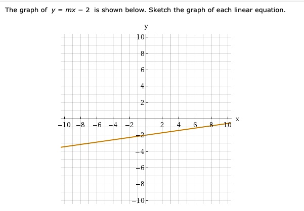 The graph of y = mx - 2 is shown below. Sketch the graph of each linear ...