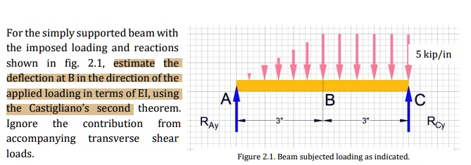 Imposed Loading SOLVED: For the simply supported beam with the imposed loading and ...