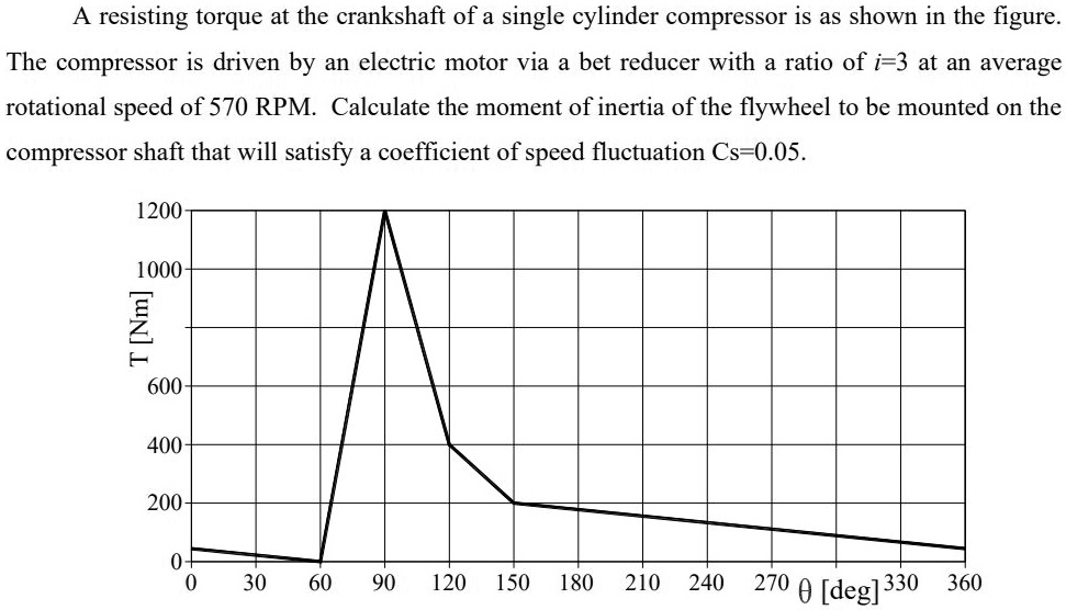 A resisting torque at the crankshaft of a single cylinder compressor is ...