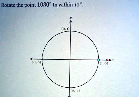 Rotate the point 1030° to within 10°.