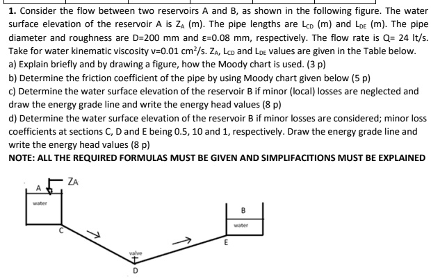 SOLVED: Consider the flow between two reservoirs A and B, as shown in ...