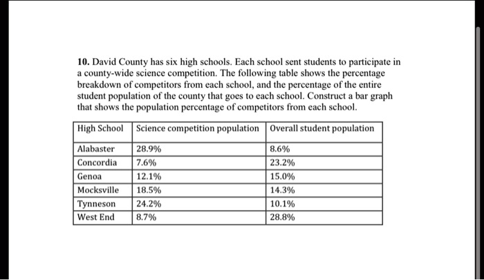 10. David County has six high schools. Each school sent students to participate in
a county-wide science competition. The following table shows the percentage
breakdown of competitors from each school, and the percentage of the entire
student population of the county that goes to each school. Construct a bar graph
that shows the population percentage of competitors from each school.
High School Science competition population Overall student population
Alabaster 28.9% 8.6%
Concordia 7.6% 23.2%
Genoa 12.1% 15.0%
Mocksville 18.5% 14.3%
Tynneson 24.2% 10.1%
West End 8.7% 28.8%