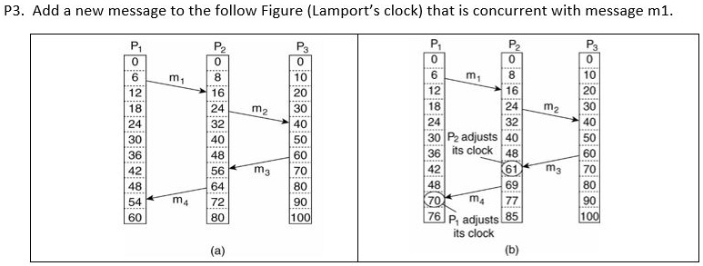 P3. Add a new message to the follow Figure (Lamport's clock) that is concurrent with message m1.

(a)
P1 P2 P3
0 0 0
6 m1 8 10
12 16 20
18 24 m2 30
24 32 40
30 40 50
36 48 60
42 56 m3 70
48 64 80
54 m4 72 90
60 80 100

(b)
P1 P2 P3
0 0 0
6 m1 8 10
12 16 20
18 24 m2 30
24 32 40
30 P2 adjusts 40 50
36 its clock 48 60
42 61 m3 70
48 69 80
70 m4 77 90
76 P1 adjusts 85 100
its clock