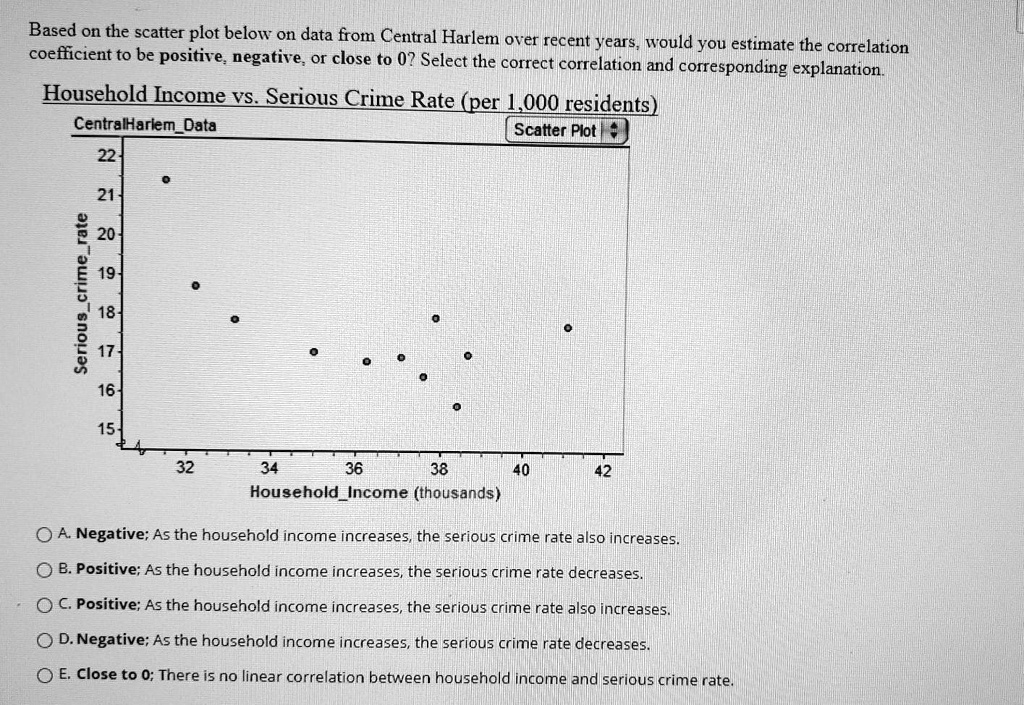 Based on the scatter plot below on data from central harlem...