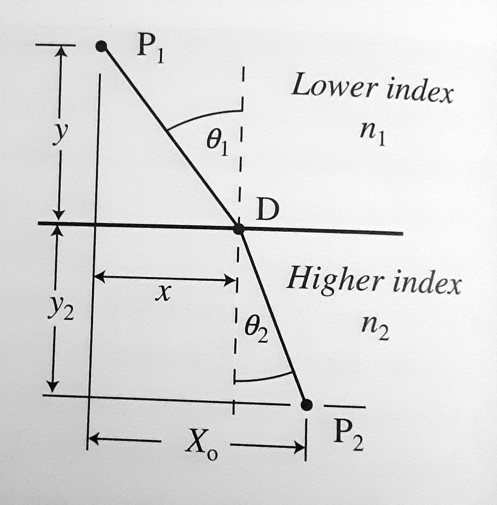 SOLVED Prove that Snell's law of refraction follows from Fermat's