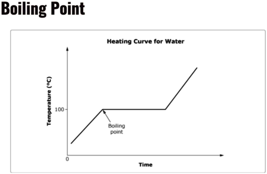 SOLVED: 'What part of the graph represents a condition in which water ...