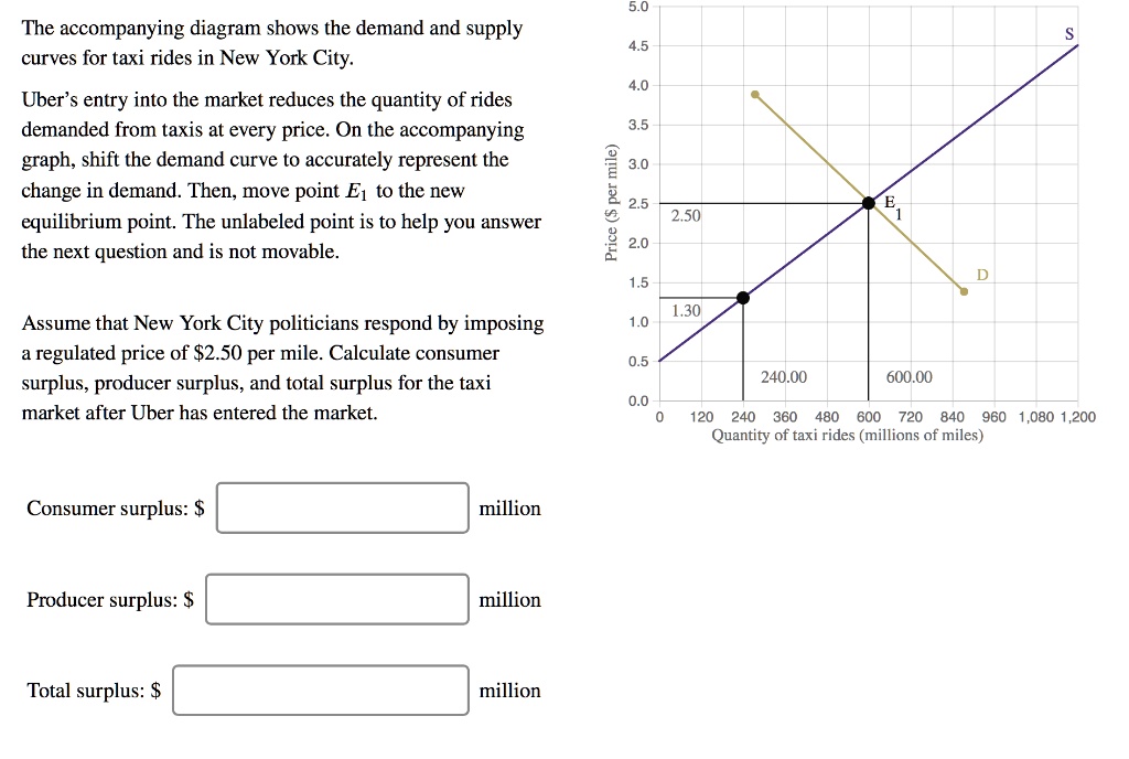 SOLVED 5.0 The diagram shows the demand and supply curves