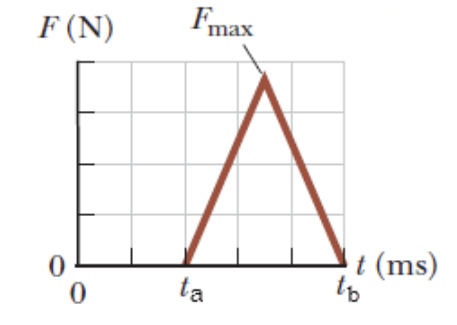 An Estimated Force–time Curve For A Baseball Struck By A Bat Is Shown ...